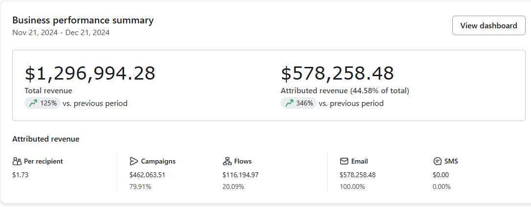 BFCM $578K